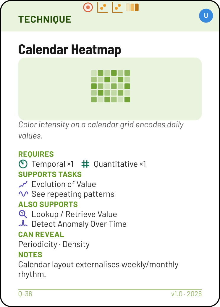 Q-36 Calendar Heatmap technique card