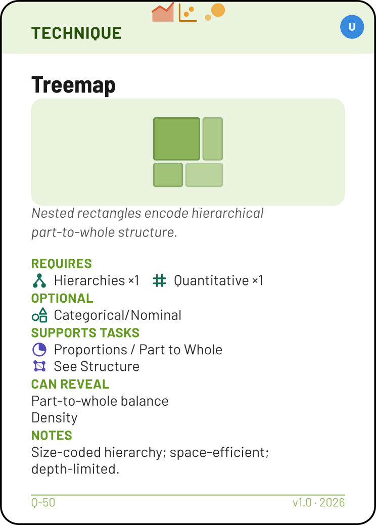 Treemap technique card