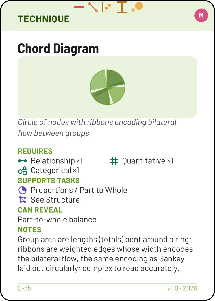 Chord Diagram technique card